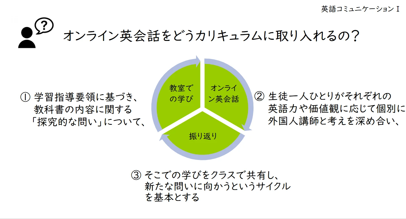 オンライン英会話をカリキュラムに取り入れる流れを示したスライド